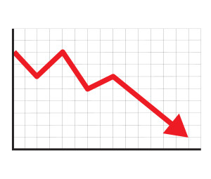 Downward trending stock price resulting from ignored harassment. 